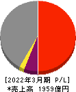 ＮＳユナイテッド海運 損益計算書 2022年3月期