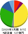 神戸天然物化学 貸借対照表 2020年3月期