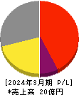 石垣食品 損益計算書 2024年3月期