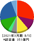 ヒビノ 貸借対照表 2021年3月期