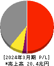 本田技研工業 損益計算書 2024年3月期