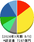 マツキヨココカラ&カンパニー 貸借対照表 2024年3月期 マツキヨココカラ&カンパニー 貸借対照表 2024年3月期