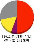 ソフトクリエイトホールディングス 損益計算書 2022年3月期