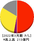 サガミホールディングス 損益計算書 2022年3月期