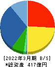 白銅 貸借対照表 2022年3月期