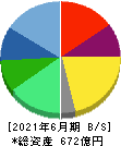 三井松島ホールディングス 貸借対照表 2021年6月期