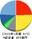 アニコム　ホールディングス 貸借対照表 2020年3月期