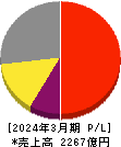 日産化学 損益計算書 2024年3月期 日産化学 損益計算書 2024年3月期