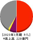 ＡＭＧホールディングス 損益計算書 2023年3月期