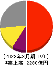 日産化学 損益計算書 2023年3月期 日産化学 損益計算書 2023年3月期