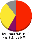 フォースタートアップス 損益計算書 2022年3月期