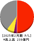 セレコーポレーション 損益計算書 2025年2月期 セレコーポレーション 損益計算書 2025年2月期