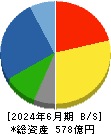 近畿車輛 貸借対照表 2024年6月期