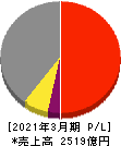 日鉄ソリューションズ 損益計算書 2021年3月期