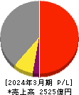日本製鋼所 損益計算書 2024年3月期