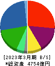 三菱ロジスネクスト 貸借対照表 2023年3月期