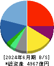 サイバーエージェント 貸借対照表 2024年6月期