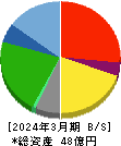 城南進学研究社 貸借対照表 2024年3月期