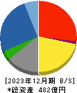 オーウエル 貸借対照表 2023年12月期