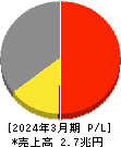 旭化成 損益計算書 2024年3月期 旭化成 損益計算書 2024年3月期