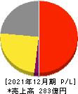 Ｉ－ｎｅ 損益計算書 2021年12月期