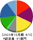 バルニバービ 貸借対照表 2023年10月期