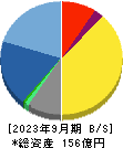 シグマクシス・ホールディングス 貸借対照表 2023年9月期