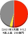 中央可鍛工業 損益計算書 2021年3月期