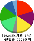 ゼンショーホールディングス 貸借対照表 2024年6月期 ゼンショーホールディングス 貸借対照表 2024年6月期