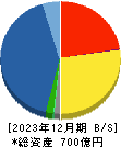 富士古河Ｅ＆Ｃ 貸借対照表 2023年12月期