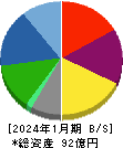 バルニバービ 貸借対照表 2024年1月期