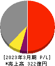 平河ヒューテック 損益計算書 2023年3月期