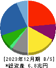 豊田通商 貸借対照表 2023年12月期