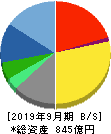 三菱総合研究所 貸借対照表 2019年9月期
