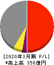 日本ヒューム 損益計算書 2020年3月期