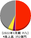 ヨンキュウ 損益計算書 2022年3月期