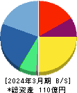 ＧＭＯフィナンシャルゲート 貸借対照表 2024年3月期