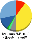 ＣＩＪ 貸借対照表 2023年6月期