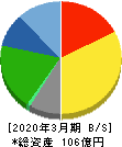 サイネックス 貸借対照表 2020年3月期