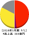 アトム 損益計算書 2024年3月期