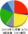 山崎製パン 貸借対照表 2019年12月期