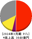 栗田工業 損益計算書 2024年3月期