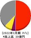 エブレン 損益計算書 2022年3月期