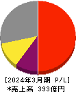 中央自動車工業 損益計算書 2024年3月期