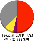 千代田インテグレ 損益計算書 2022年12月期