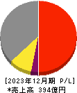 千代田インテグレ 損益計算書 2023年12月期