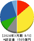大阪ソーダ 貸借対照表 2024年3月期