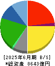 山崎製パン 貸借対照表 2025年6月期 山崎製パン 貸借対照表 2025年6月期