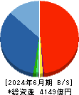 千代田化工建設 貸借対照表 2024年6月期