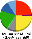 山崎製パン 貸借対照表 2024年12月期 山崎製パン 貸借対照表 2024年12月期